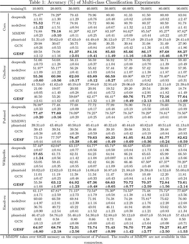 Figure 1 for GESF: A Universal Discriminative Mapping Mechanism for Graph Representation Learning