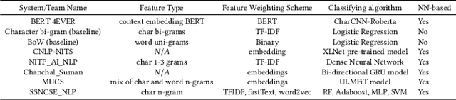 Figure 2 for UrduFake@FIRE2020: Shared Track on Fake News Identification in Urdu