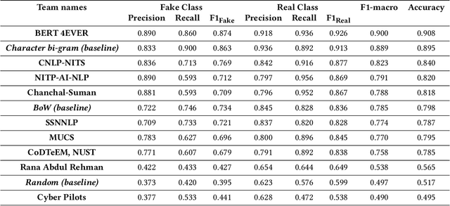 Figure 3 for UrduFake@FIRE2020: Shared Track on Fake News Identification in Urdu
