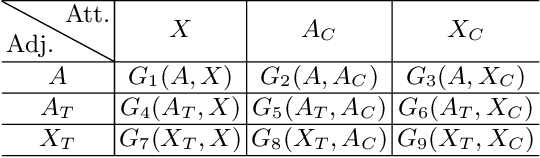 Figure 1 for Data Augmentation for Graph Convolutional Network on Semi-Supervised Classification