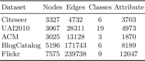 Figure 3 for Data Augmentation for Graph Convolutional Network on Semi-Supervised Classification