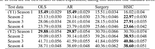 Figure 2 for Robust learning with the Hilbert-Schmidt independence criterion