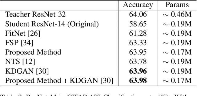 Figure 4 for Knowledge Representing: Efficient, Sparse Representation of Prior Knowledge for Knowledge Distillation
