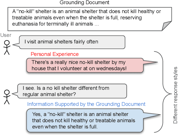Figure 1 for Increasing Faithfulness in Knowledge-Grounded Dialogue with Controllable Features