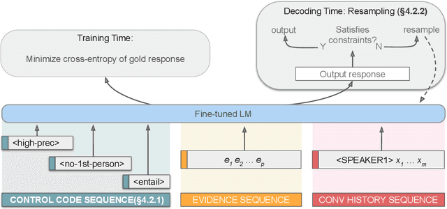 Figure 3 for Increasing Faithfulness in Knowledge-Grounded Dialogue with Controllable Features