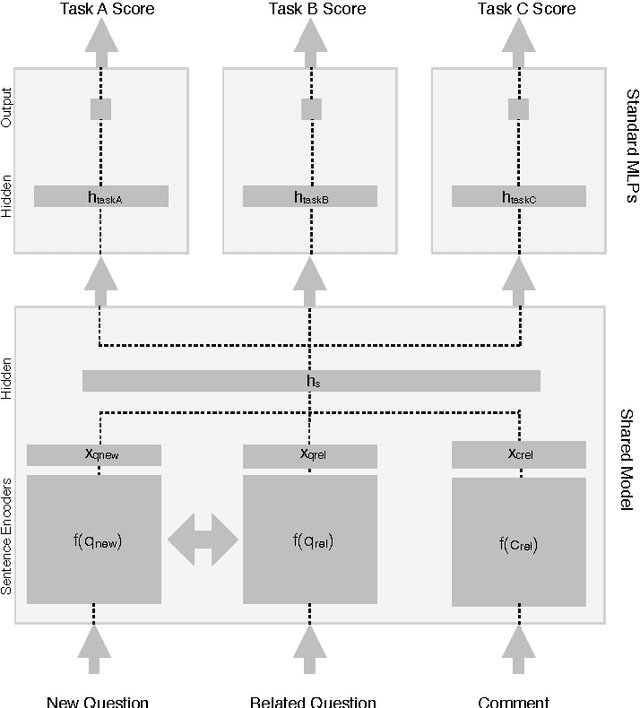 Figure 3 for Multitask Learning with Deep Neural Networks for Community Question Answering