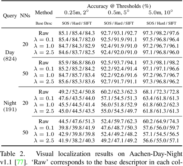 Figure 4 for NinjaDesc: Content-Concealing Visual Descriptors via Adversarial Learning