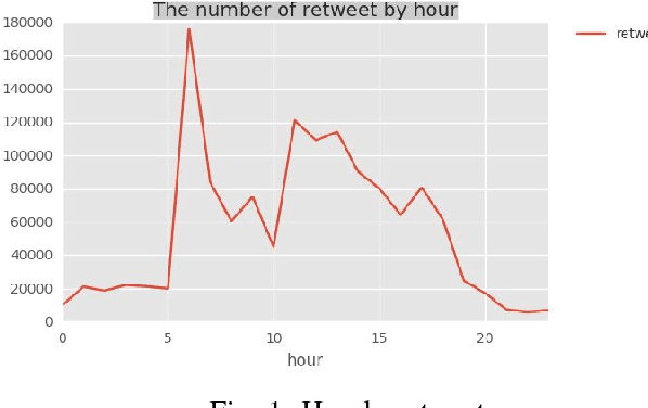 Figure 1 for Discovering conversational topics and emotions associated with Demonetization tweets in India