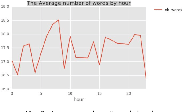 Figure 4 for Discovering conversational topics and emotions associated with Demonetization tweets in India