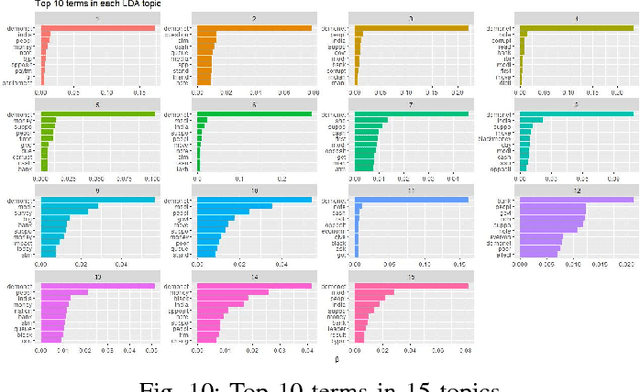 Figure 2 for Discovering conversational topics and emotions associated with Demonetization tweets in India
