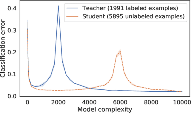 Figure 1 for Distilling Double Descent