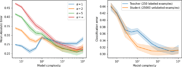 Figure 3 for Distilling Double Descent