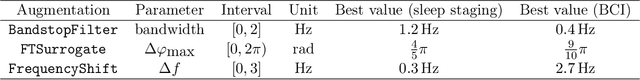 Figure 2 for Data augmentation for learning predictive models on EEG: a systematic comparison