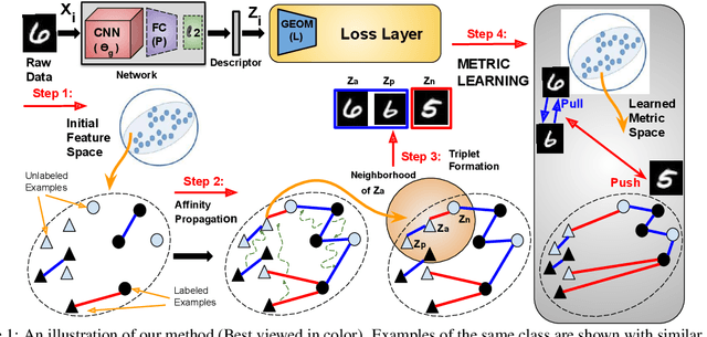 Figure 1 for Affinity guided Geometric Semi-Supervised Metric Learning