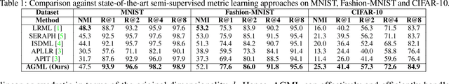 Figure 2 for Affinity guided Geometric Semi-Supervised Metric Learning