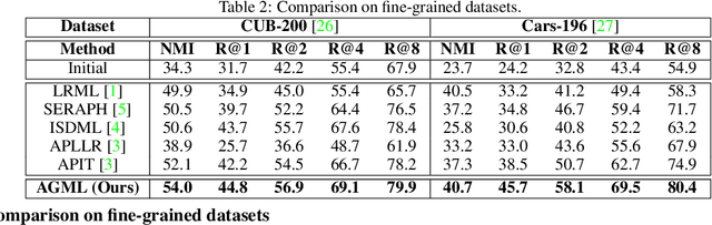 Figure 4 for Affinity guided Geometric Semi-Supervised Metric Learning
