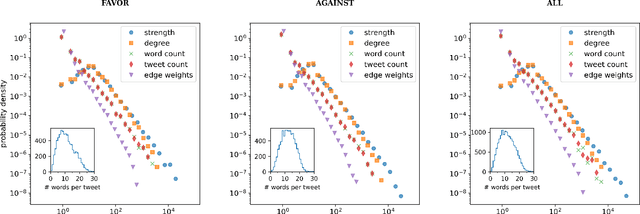 Figure 1 for Sentiment and structure in word co-occurrence networks on Twitter