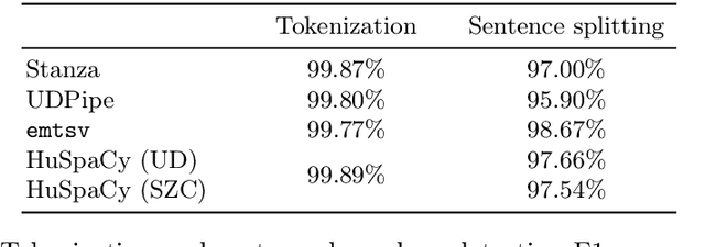 Figure 2 for HuSpaCy: an industrial-strength Hungarian natural language processing toolkit