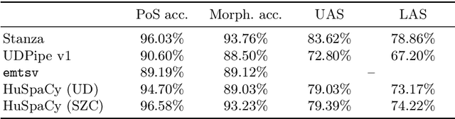 Figure 3 for HuSpaCy: an industrial-strength Hungarian natural language processing toolkit