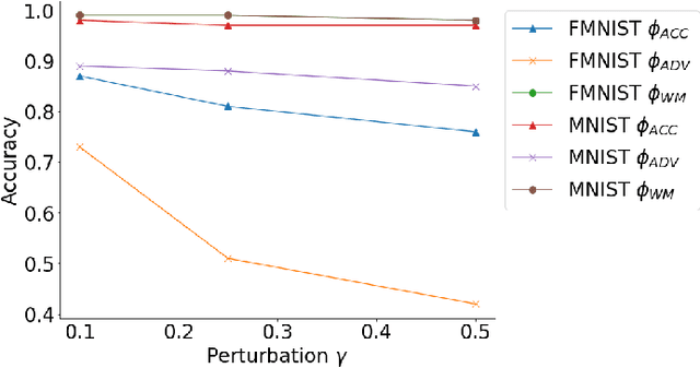 Figure 1 for Conflicting Interactions Among Protections Mechanisms for Machine Learning Models