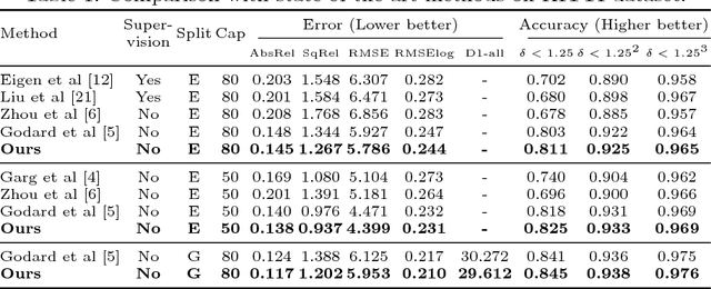 Figure 2 for Self-Supervised Monocular Image Depth Learning and Confidence Estimation