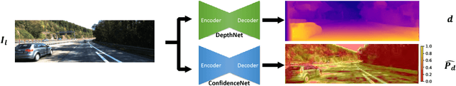 Figure 1 for Self-Supervised Monocular Image Depth Learning and Confidence Estimation