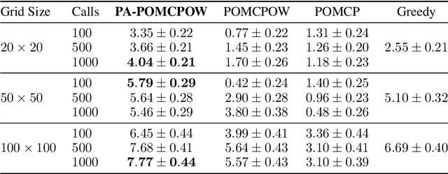 Figure 2 for Improved POMDP Tree Search Planning with Prioritized Action Branching