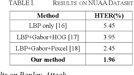 Figure 4 for Face Liveness Detection Based on Client Identity Using Siamese Network