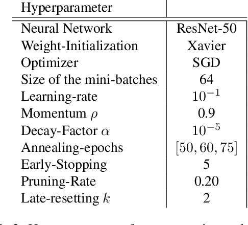 Figure 4 for On the Transferability of Winning Tickets in Non-Natural Image Datasets