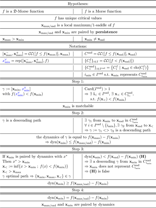 Figure 4 for Some equivalence relation between persistent homology and morphological dynamics