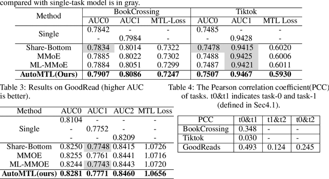 Figure 4 for Boosting share routing for multi-task learning