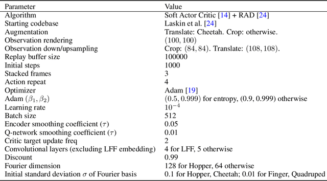 Figure 4 for Functional Regularization for Reinforcement Learning via Learned Fourier Features