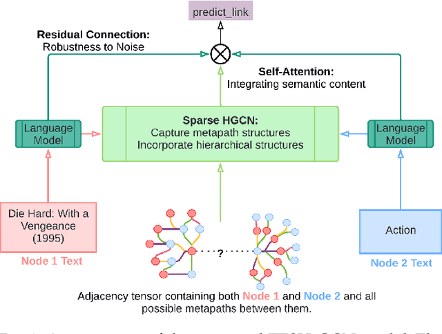 Figure 3 for Text Enriched Sparse Hyperbolic Graph Convolutional Networks