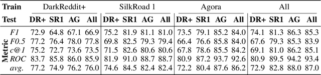 Figure 4 for VeriDark: A Large-Scale Benchmark for Authorship Verification on the Dark Web