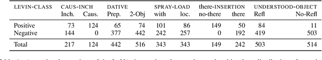 Figure 1 for Probing for Understanding of English Verb Classes and Alternations in Large Pre-trained Language Models