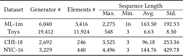 Figure 2 for What is Next when Sequential Prediction Meets Implicitly Hard Interaction?