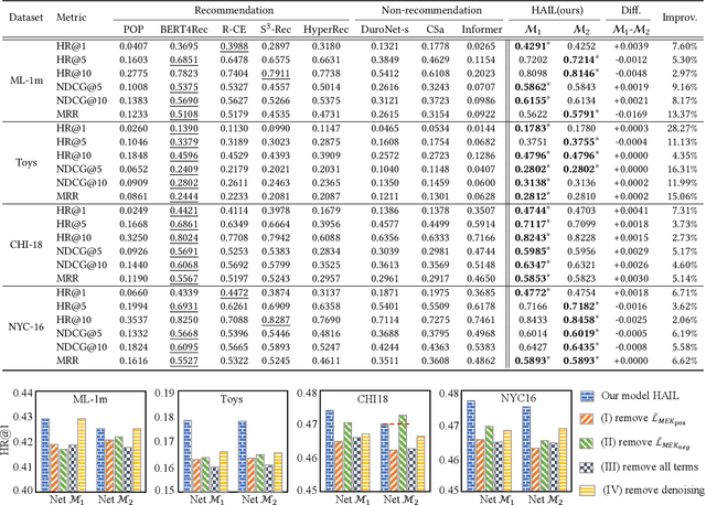 Figure 4 for What is Next when Sequential Prediction Meets Implicitly Hard Interaction?