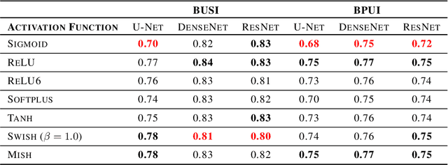 Figure 2 for Adaptive Neural Layer for Globally Filtered Segmentation