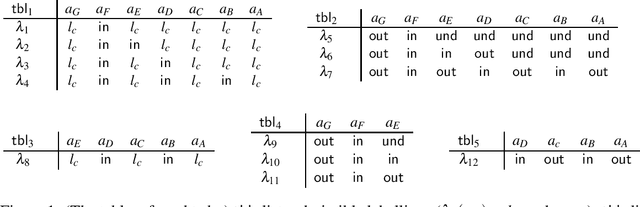 Figure 1 for Relational Argumentation Semantics