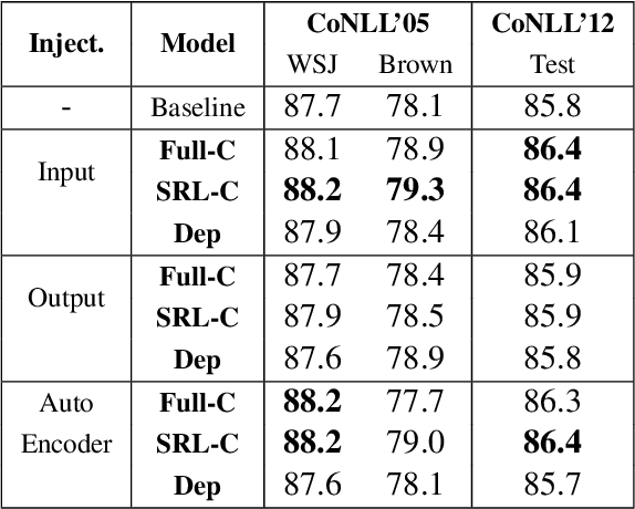 Figure 2 for How to best use Syntax in Semantic Role Labelling