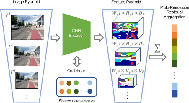 Figure 1 for MultiRes-NetVLAD: Augmenting Place Recognition Training with Low-Resolution Imagery