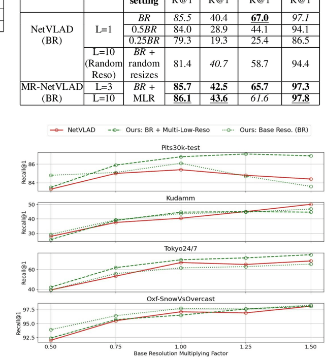 Figure 3 for MultiRes-NetVLAD: Augmenting Place Recognition Training with Low-Resolution Imagery