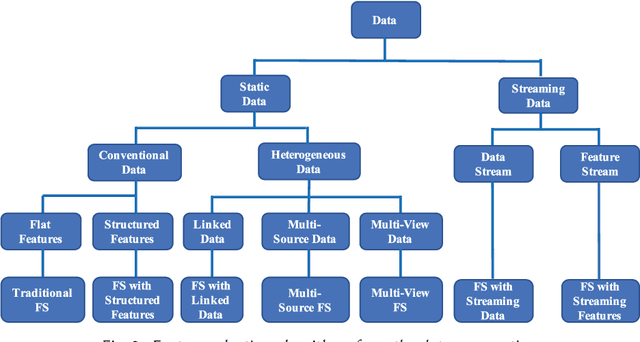 Figure 3 for Feature Selection: A Data Perspective