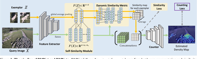 Figure 3 for Represent, Compare, and Learn: A Similarity-Aware Framework for Class-Agnostic Counting