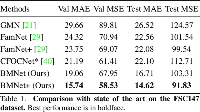Figure 2 for Represent, Compare, and Learn: A Similarity-Aware Framework for Class-Agnostic Counting