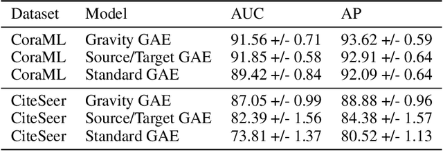 Figure 3 for Directed Graph Auto-Encoders