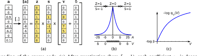 Figure 1 for An MDL framework for sparse coding and dictionary learning
