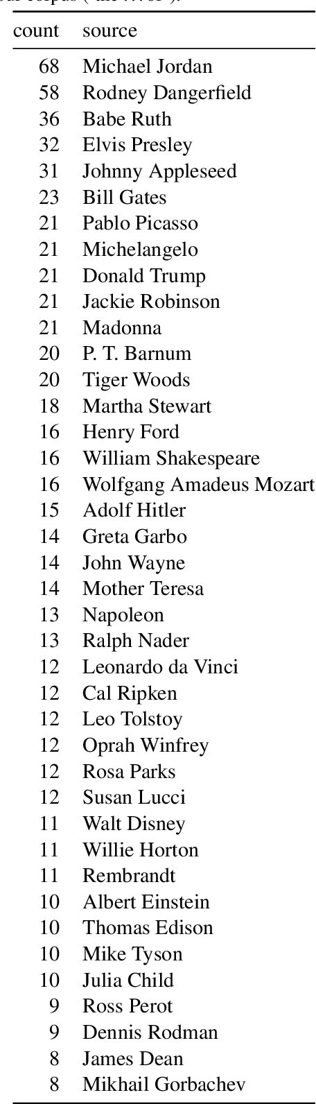 Figure 1 for "The Michael Jordan of Greatness": Extracting Vossian Antonomasia from Two Decades of the New York Times, 1987-2007