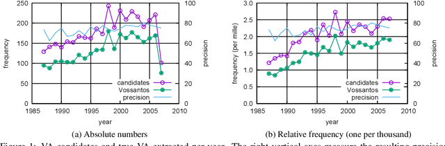 Figure 2 for "The Michael Jordan of Greatness": Extracting Vossian Antonomasia from Two Decades of the New York Times, 1987-2007
