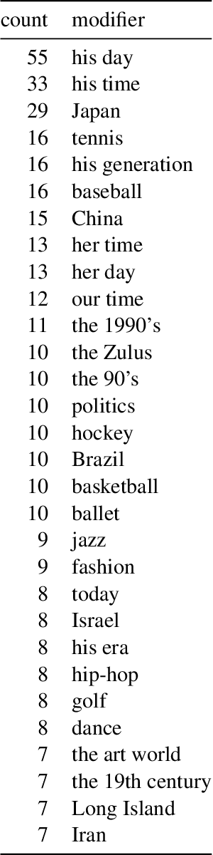 Figure 3 for "The Michael Jordan of Greatness": Extracting Vossian Antonomasia from Two Decades of the New York Times, 1987-2007